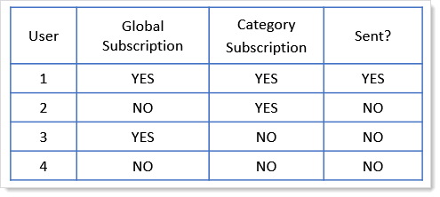 user_global_and_category_subscription_effect_on_email.png